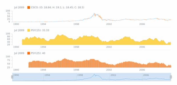 STOCK Technical Indicators Aroon 2 created by anonymous