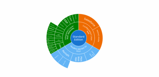 BCT Sunburst Chart 01 created by anonymous