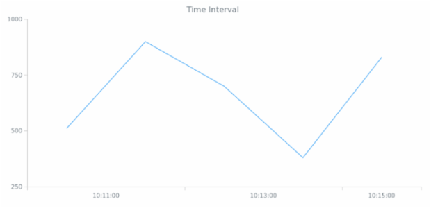 anychart.scales.DateTimeTicks.interval set asSeveral created by anonymous