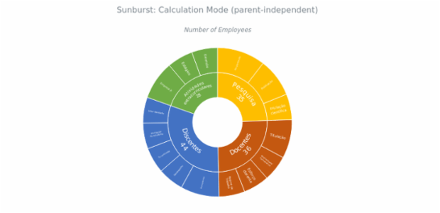 BCT Sunburst Chart 06 created by anonymous