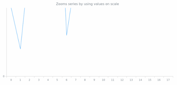 anychart.core.utils.OrdinalZoom.setToValues created by anonymous