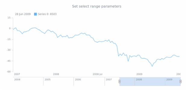 anychart.charts.Stock.selectRange set asUnit created by anonymous