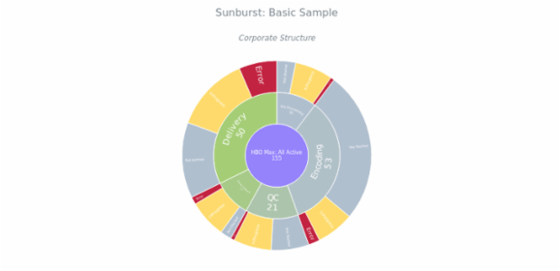 BCT Sunburst Chart 01 created by anonymous