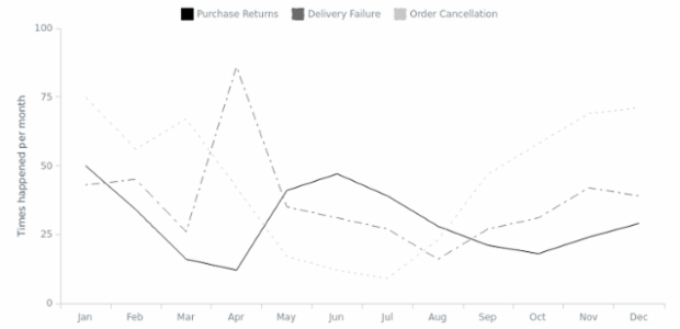 Line Chart created by anonymous, A Line Chart depicts information as a series of markers connected by straight line segments. This chart type generally shows how the displayed value changes over time.