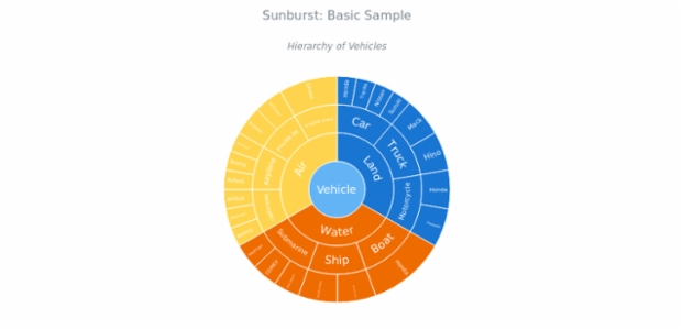 BCT Sunburst Chart 01 created by anonymous