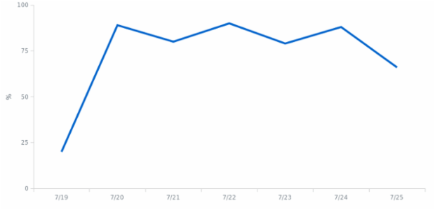 BCT Line Chart 01 created by anonymous