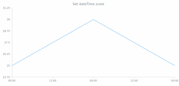 anychart.scales.dateTime created by anonymous anychart.scales.dateTime created by anonymous