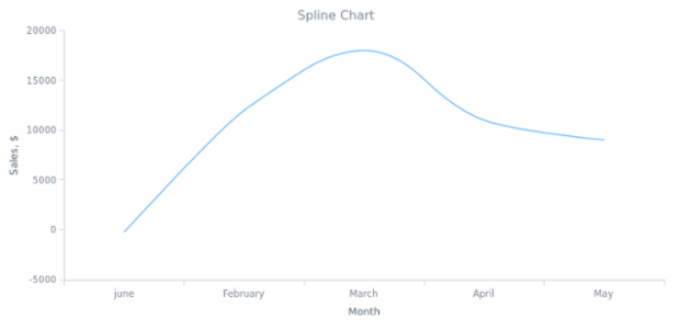 BCT Spline Chart created by anonymous
