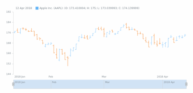 OHLC Chart created by anonymous, An OHLC (Open-High-Low-Close) Chart is a financial chart used to illustrate price movements over time. Each vertical line here shows the price range (the highest and lowest) and has tick marks which show the opening price(on the left) and the closing price (on the right). It is rather similar to Japanese Candlestick chart but lacks the colored body.