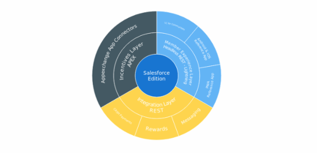 BCT Sunburst Chart 01 created by anonymous