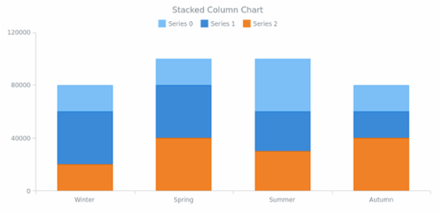 BCT Stacked Column Chart created by anonymous
