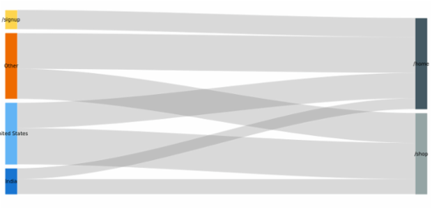 Sankey Chart created by anonymous, Sankey chart represents nodes connected by lines/arrows and is used to visually show flows of any kind going from one node to another. The width of each line is pictured based on the flow quantity.