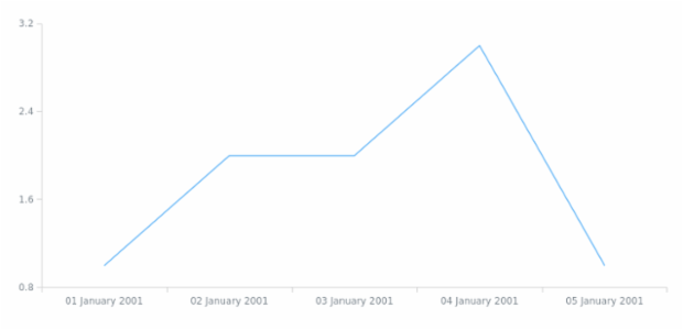 anychart.format.dateTime created by anonymous