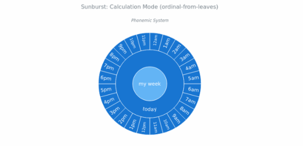 BCT Sunburst Chart 04 created by anonymous