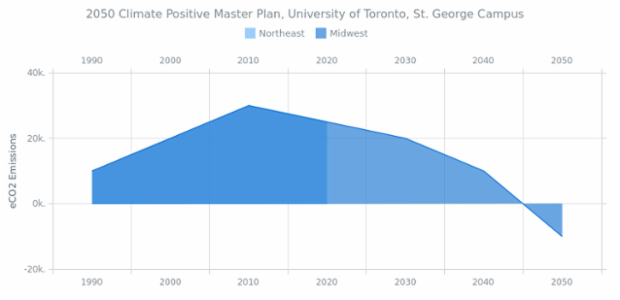 Area Chart with Negative Values created by anonymous, Area chart with negative values shows profit trends in Census Bureau-designated regions for a company. Negative profit of the series indicates unsuccessful years.