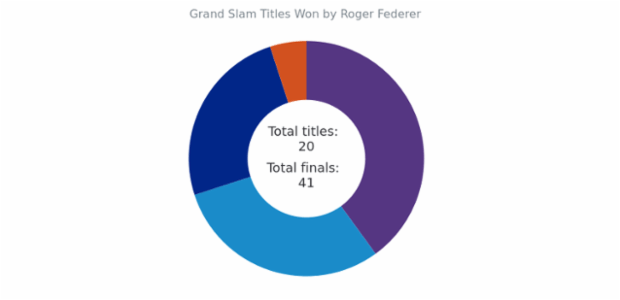 JavaScript Donut Chart created by anonymous