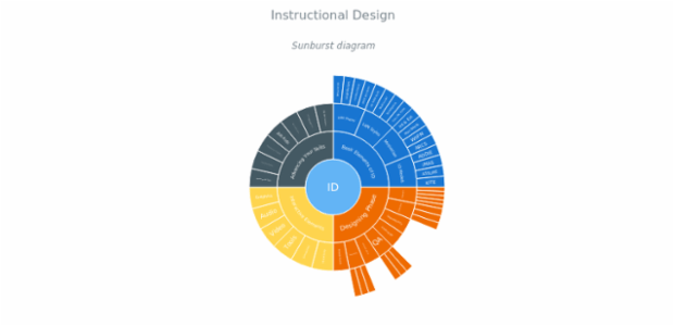 BCT Sunburst Chart 01 created by anonymous