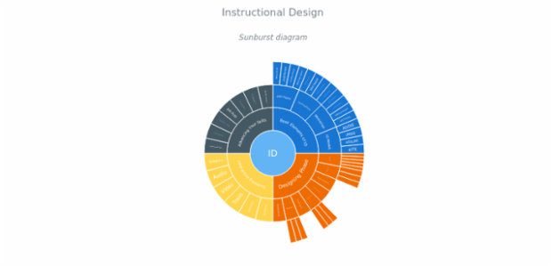 BCT Sunburst Chart 01 created by anonymous