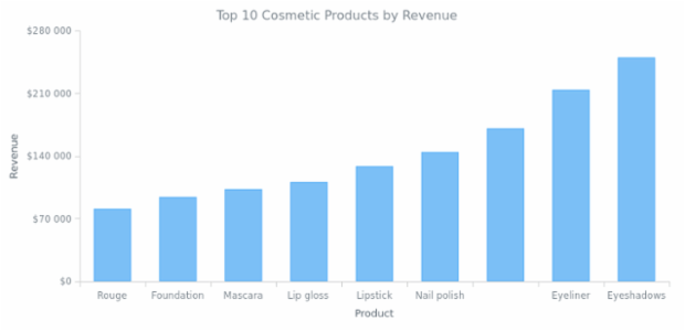 Column Chart created by anonymous, Column chart is a kind of bar chart with vertically plotted rectangular bars (columns). This is a basic column chart that shows the income of the company by product.