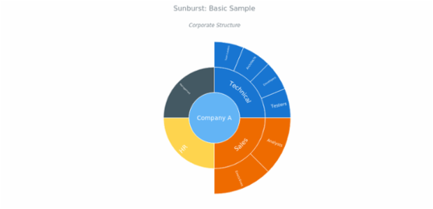 BCT Sunburst Chart 01 created by anonymous