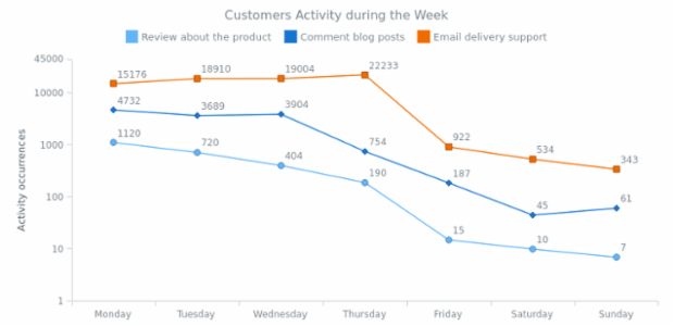 Line Chart with Logarithmic Scale created by anonymous, Customers activity line chart with logarithmic scale to show data set with a big difference between the values.