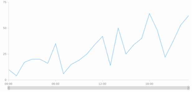 Scroller min/max created by anonymous