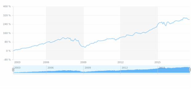 Stock Chart created by anonymous, AnyStock - Visualize financial or any timeline data in JavaScript