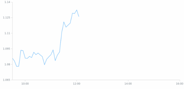 BCT Line Chart 01 created by anonymous