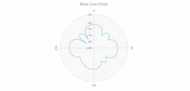 BCT Polar Line Chart created by anonymous