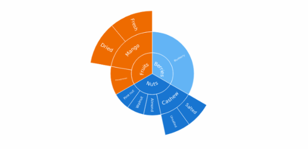 Sunburst Chart created by anonymous, A Sunburst chart visualizes hierarchical data structures. It represents a root node surrounded by rings of deeper hierarchy moving outward from the center. The angle of each segment depends on the value of its parent node or on its own value.