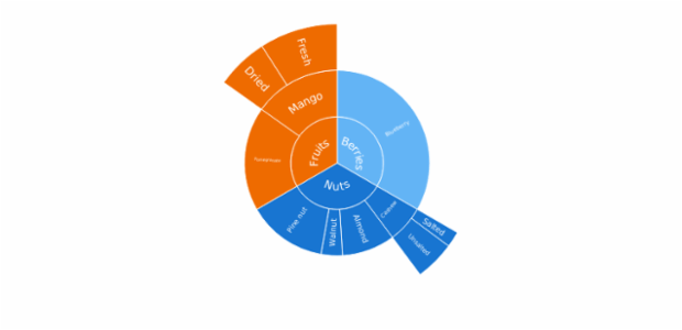 Sunburst Chart created by anonymous, A Sunburst chart visualizes hierarchical data structures. It represents a root node surrounded by rings of deeper hierarchy moving outward from the center. The angle of each segment depends on the value of its parent node or on its own value.