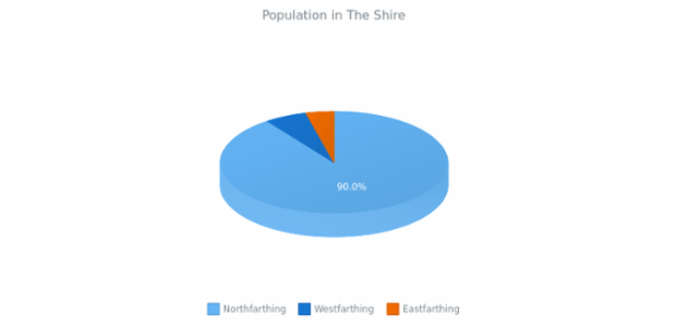 3D Pie Chart created by anonymous, 3D Pie chart brings a bit of adjustments into the pie chart's appearance. This 3D pie chart has interactive legend. Labels are enabled to show the percentage value of each slice. Current chart represent the percentage of population in The Shire.