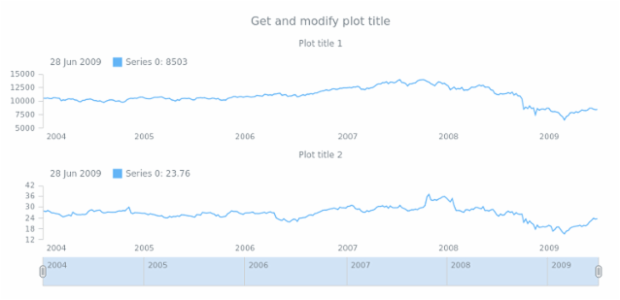 anychart.core.stock.Plot.title get created by anonymous anychart.core.stock.Plot.title get created by anonymous