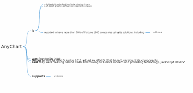 Anychart Word-Tree Chart created by anonymous Anychart Word-Tree Chart created by anonymous