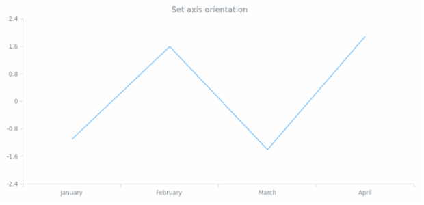 anychart.core.axes.Linear.orientation set created by anonymous