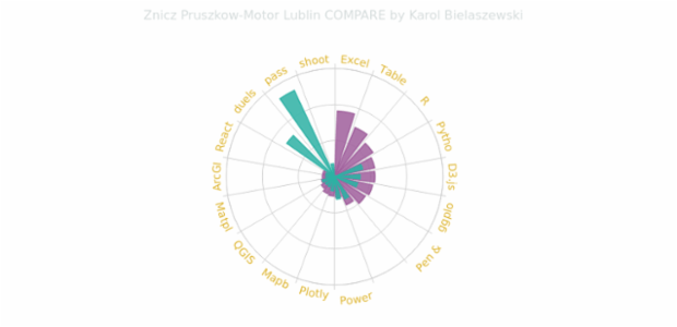 Top 15 Technologies for Data Visualization created by anonymous, A two-series column polar chart showing the most popular technologies used for data visualization, according to the DVS State of the Industry surveys for 2019 and 2020. With custom labels, colors, and tooltip. Top 15 Technologies for Data Visualization created by anonymous, A two-series column polar chart showing the most popular technologies used for data visualization, according to the DVS State of the Industry surveys for 2019 and 2020. With custom labels, colors, and tooltip.