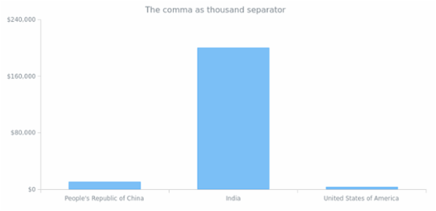Column chart yAxis formating sample created by anonymous, This sample has been created to showcase the way to format labels of the yAxis