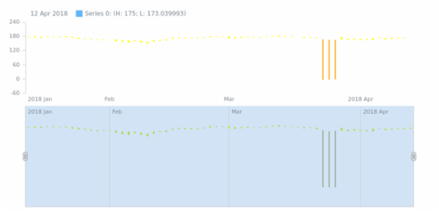 HiLo Chart created by anonymous, HiLo chart is a financial chart used to show price movements over time. Its every vertical line displays a price range(the highest and the lowest prices) over one period or another (days, months, etc). The chart is good when demonstrating and comparing stock market data.
