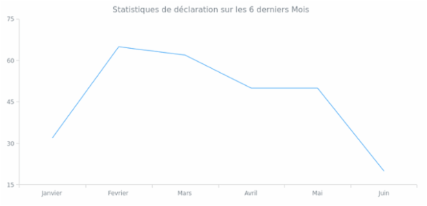 Line Chart created by anonymous, AnyChart - JavaScript Charts designed to be embedded and integrated