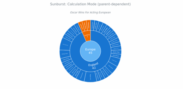 BCT Sunburst Chart 01 created by anonymous