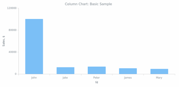 BCT Column Chart 01 created by anonymous