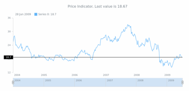 STOCK Price Indicator 01 created by anonymous