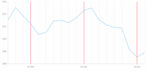 BCT Line Chart 01 created by anonymous