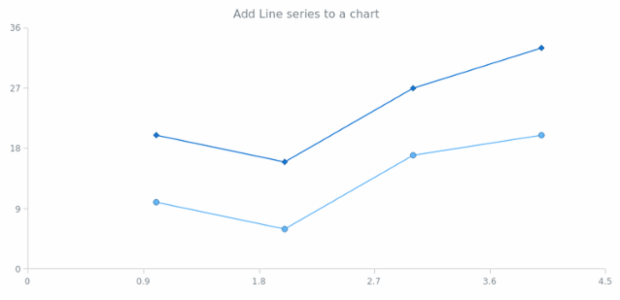 anychart.charts.Scatter.line created by anonymous