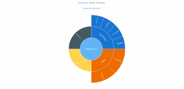 BCT Sunburst Chart 01 created by anonymous