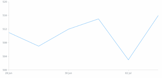 anychart.scales.dateTime created by anonymous