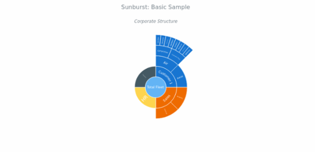 BCT Sunburst Chart 01 created by anonymous