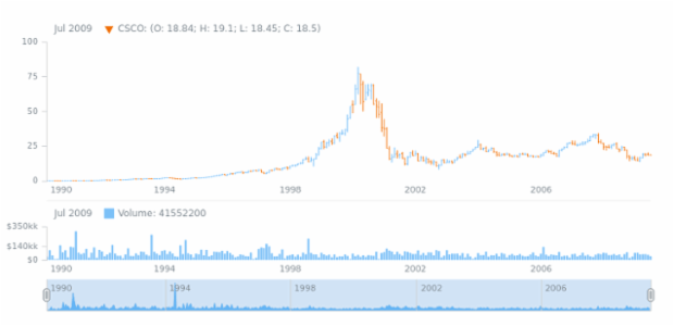 Stock Chart created by anonymous, AnyStock - Visualize financial or any timeline data in JavaScript