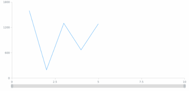 anychart.scales.linear created by anonymous