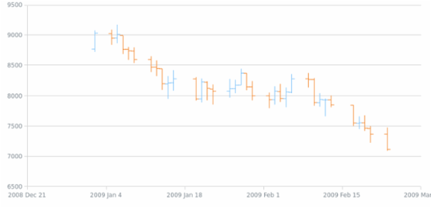 OHLC Chart created by anonymous, An OHLC (Open-High-Low-Close) Chart is a financial chart used to illustrate price movements over time. Each vertical line here shows the price range (the highest and lowest) and has tick marks which show the opening price(on the left) and the closing price (on the right). It is rather similar to Japanese Candlestick chart but lacks the colored body.